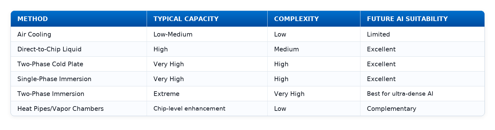 Table detailing methods of data center cooling, typical capacity, operational complexity, and future AI sustainability