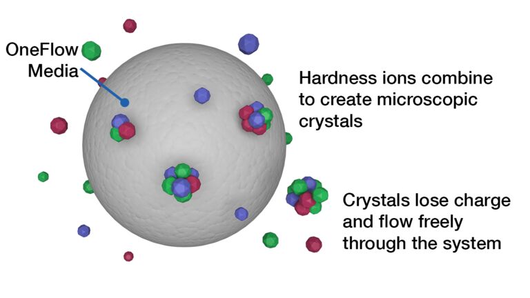 Template Assisted Crystalization