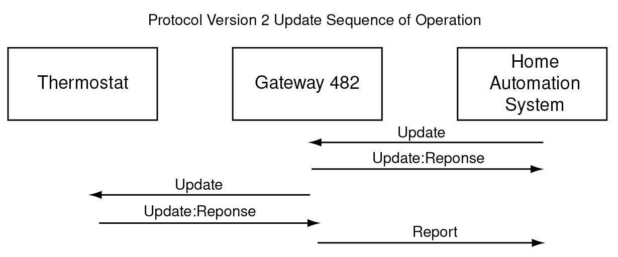 482 protocol version 2 update operation
