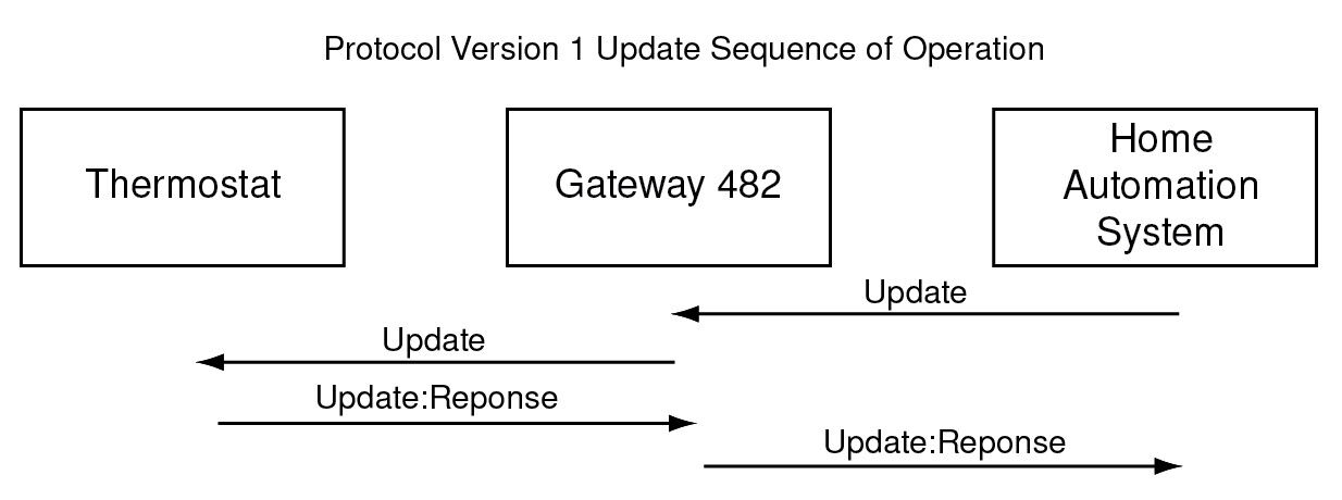 482 protocol version 1 update operation