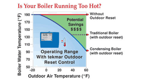 How Outdoor Temperature Reset Controls Save Energy