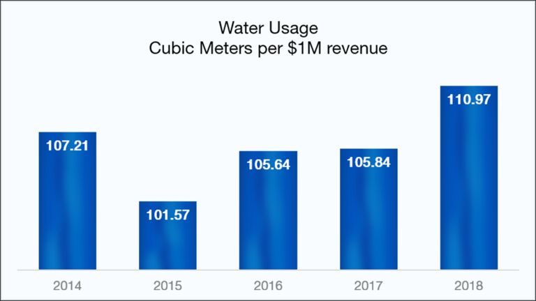 Water Usage Cubic Meters Per $1000000 revenue: 2014=107.21, 2015=101.57, 2016=105.64, 2017=105.84, 2018=110.97 