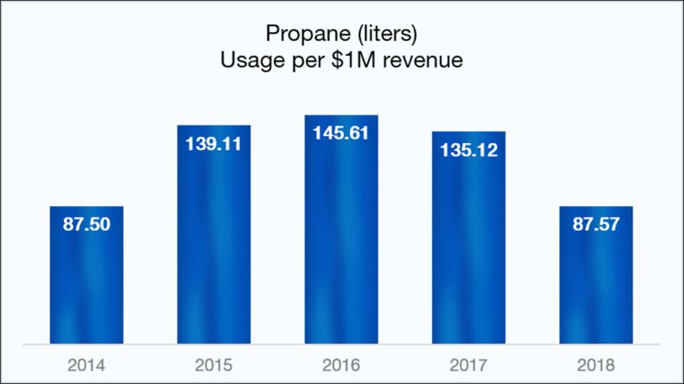 Propane (liters) Usage Per $1000000 revenue: 2014=87.50, 2015=139.11, 2016=145.61, 2017=135.12, 2018=87.57