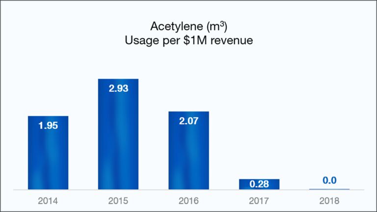 Acetylene (m3) Usage Per $1000000 revenue: 2014=1.95, 2015=2.93, 2016=2.07, 2017=0.28, 2018=0.0