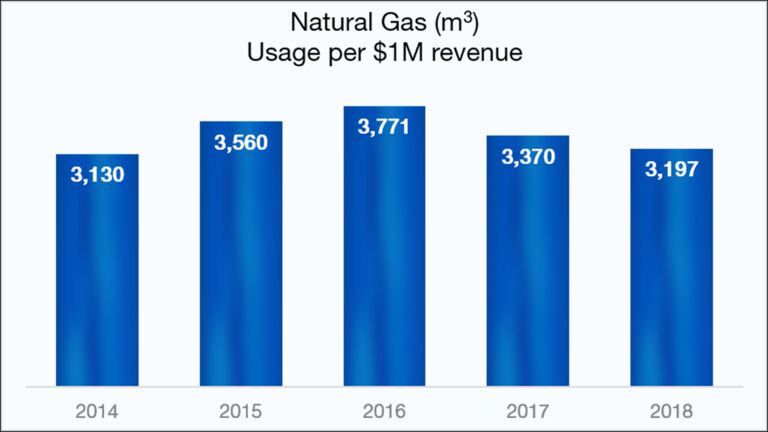 Natural Gas (m3) Usage Per $1000000 revenue: 2014=3130, 2015=3560, 2016=3771, 2017=3370, 2018=3197 