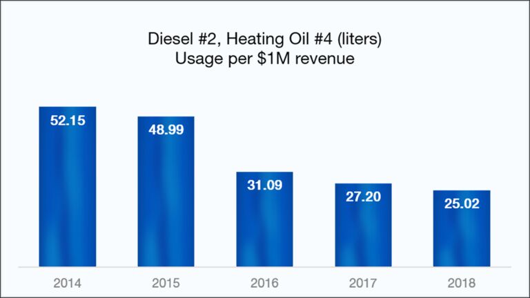 Diesel #2, Heating Oil #4 (liters) Usage Per $1000000 revenue: 2014=52.15, 2015=48.99, 2016=31.09, 2017=27.20, 2018=25.02