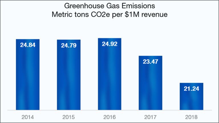 Greenhouse Gas Emissions Metric tons CO2e Per $1000000 revenue: 2014=24.84, 2015=24.79, 2016=24.92, 2017=23.47, 2018=21.24 