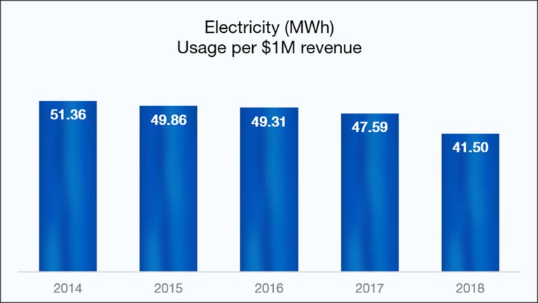 Electricity (MWh) Usage Per $1000000 revenue: 2014=51.36, 2015=49.86, 2016=49.31, 2017=47.59, 2018=41.50 