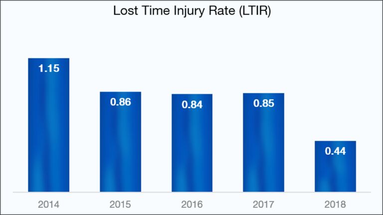 Lost Time Injury Rate Per 200000 hours worked: 2014=1.15, 2015=0.86, 2016=0.84, 2017=0.85, 2018=0.44
