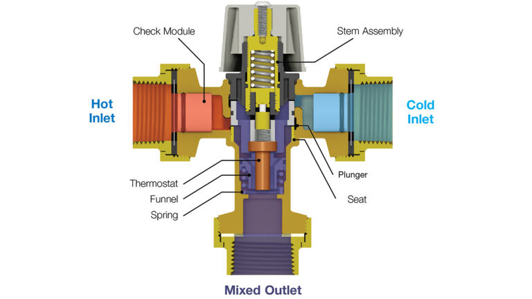 klinge storhedsvanvid nikotin Thermostatic Mixing Valves